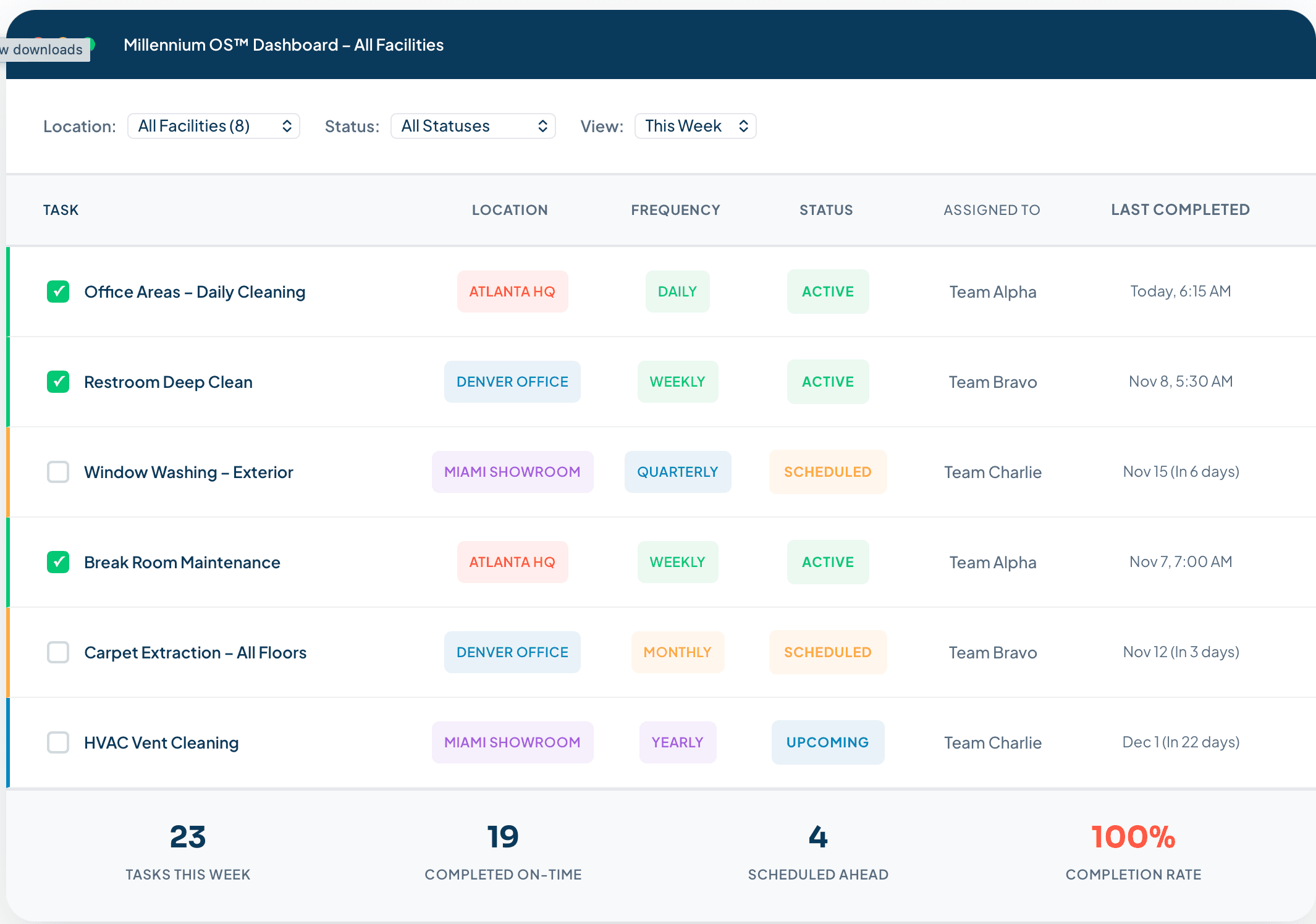 MillenniumOS real-time operations dashboard showing GPS-verified shift data